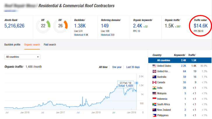 Roofing Company SEO Case Study